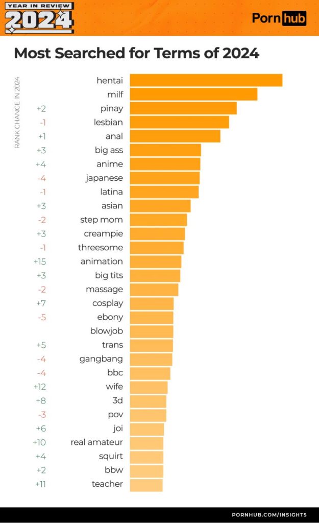 pornhub 2024 yılı Küresel Arama Trendleri