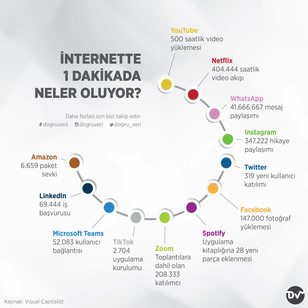 İnternette 1 Dakikada Neler Oluyor